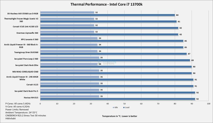 Arcticc Liquid Freezer III - 360 Black A-RGB - Thermal Performance